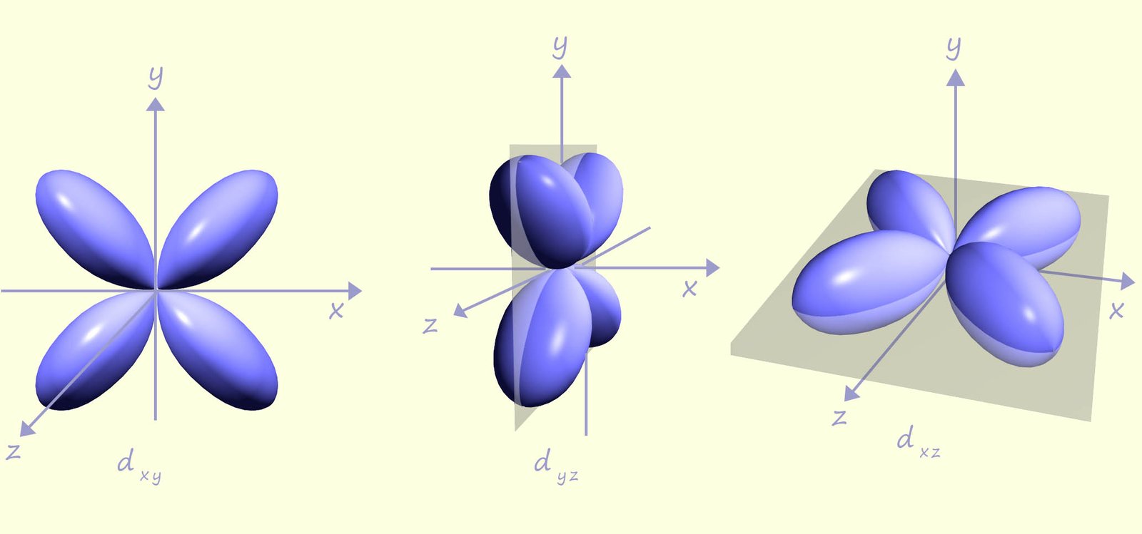 image to show the shapes of the 5 d orbitals found inside an atom